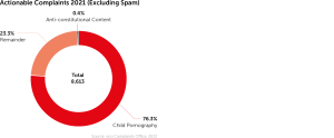 Annual Report 2021: eco Complaints Office Records 50 Percent More Legal Violations on the Internet