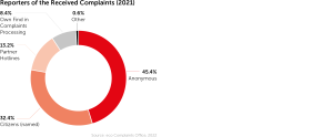 Annual Report 2021: eco Complaints Office Records 50 Percent More Legal Violations on the Internet 1