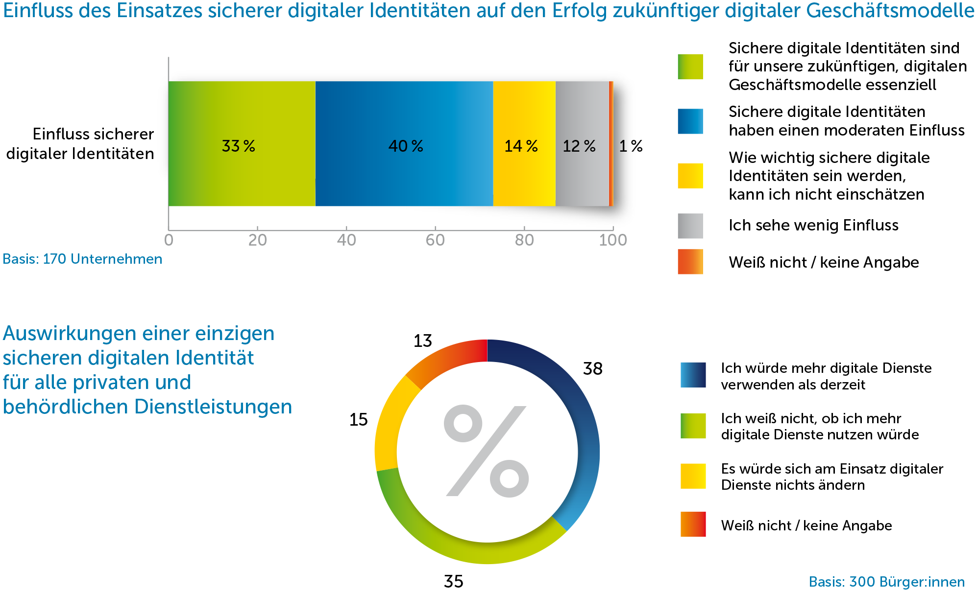 Security und digitale Identitäten in einer digitalisierten Welt - Potenziale