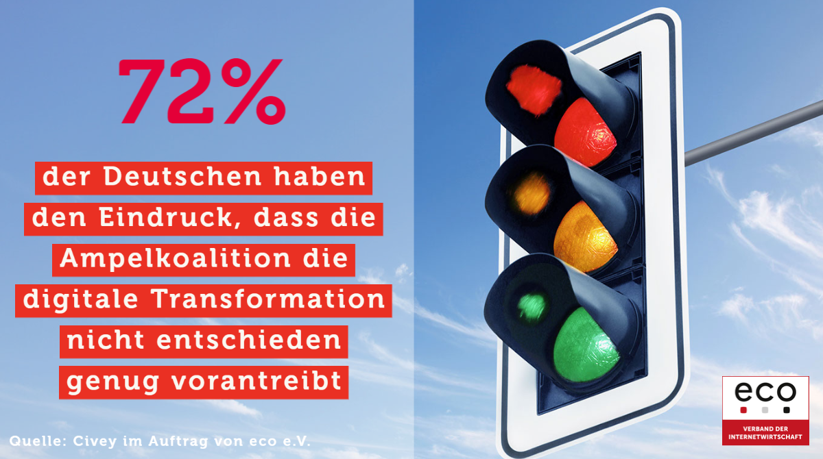 Ampelkoalition muss die digitale Transformation entschiedener vorantreiben,  sagen mehr als 70 Prozent der Deutschen - eco