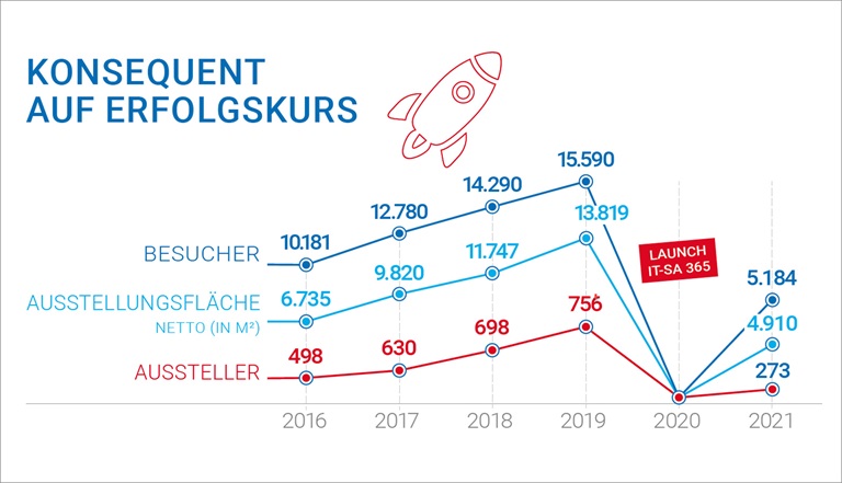 it-sa 2023 – eco Gemeinschaftsstand vor Ort 2