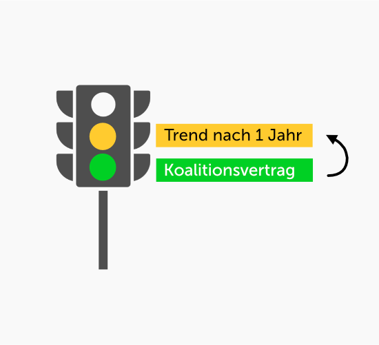 Ampelkoalition muss die digitale Transformation entschiedener