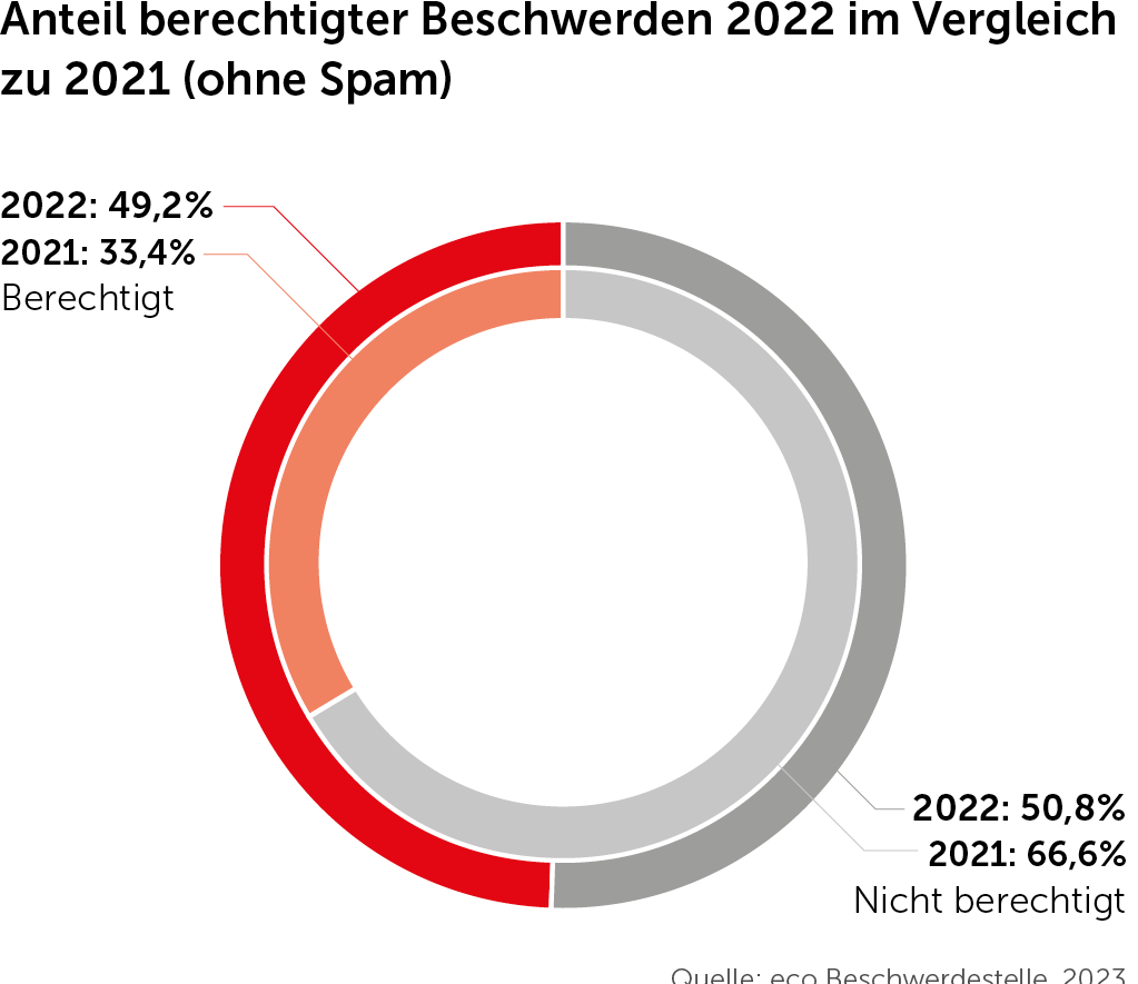 eco Beschwerdestelle