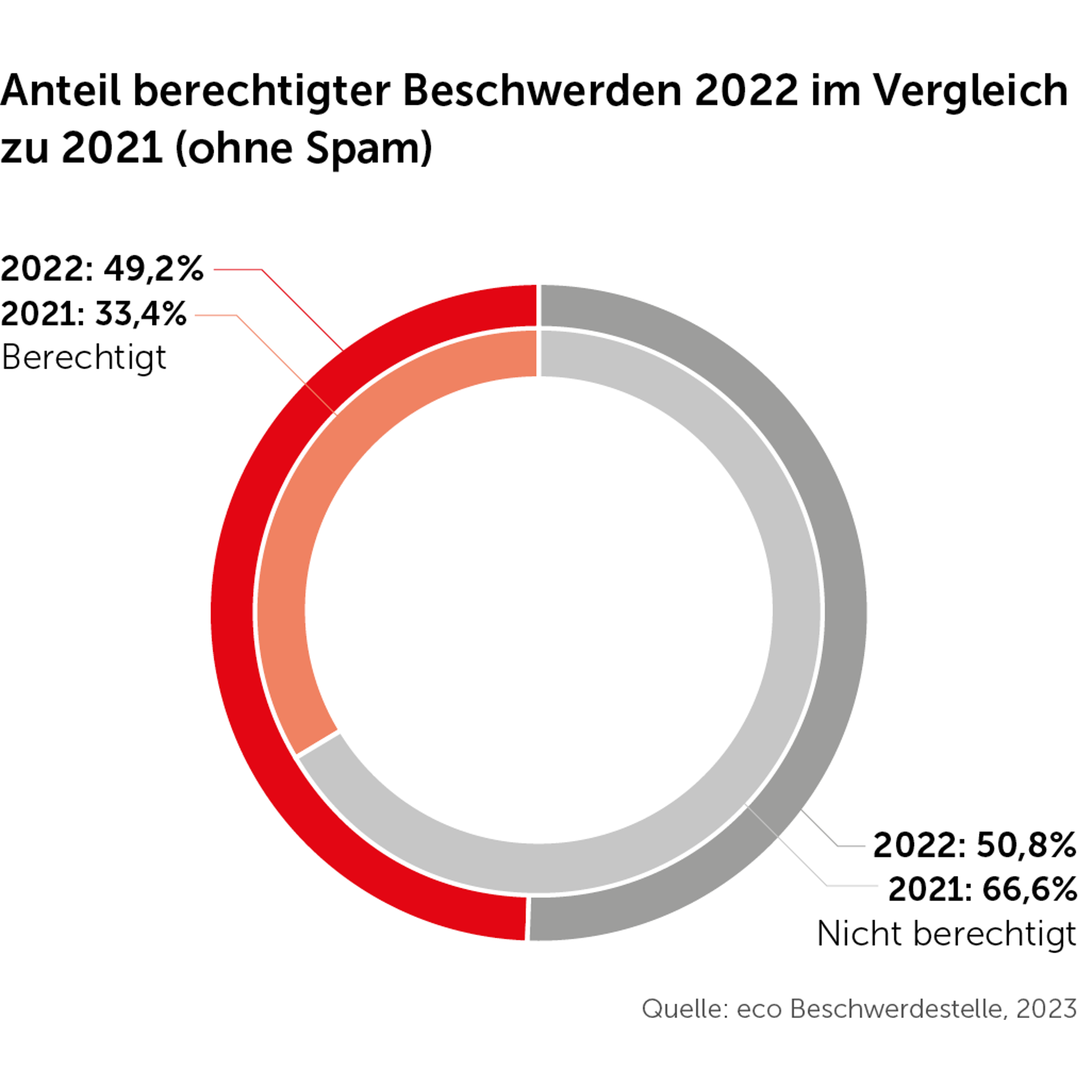 eco Beschwerdestelle