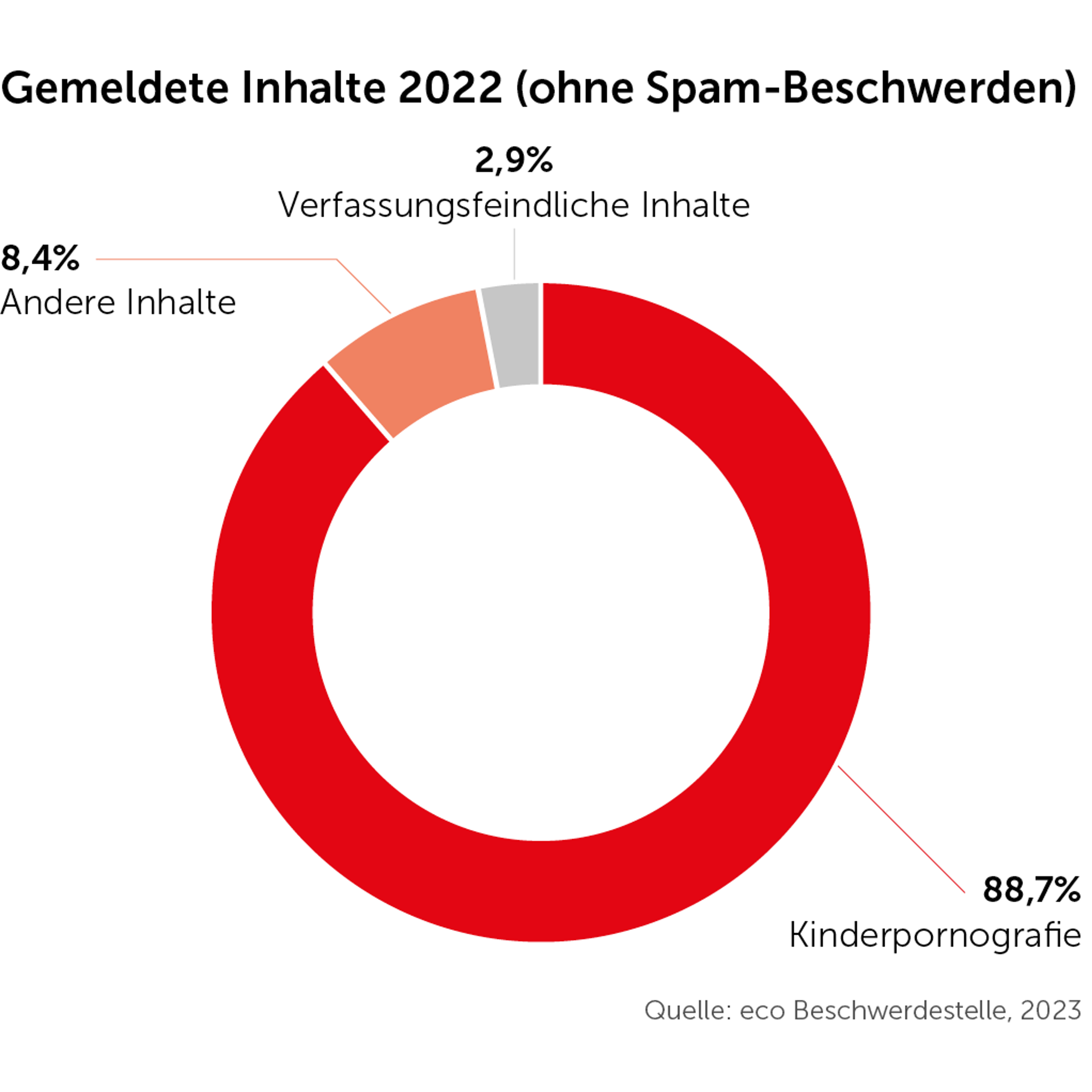 eco Beschwerdestelle