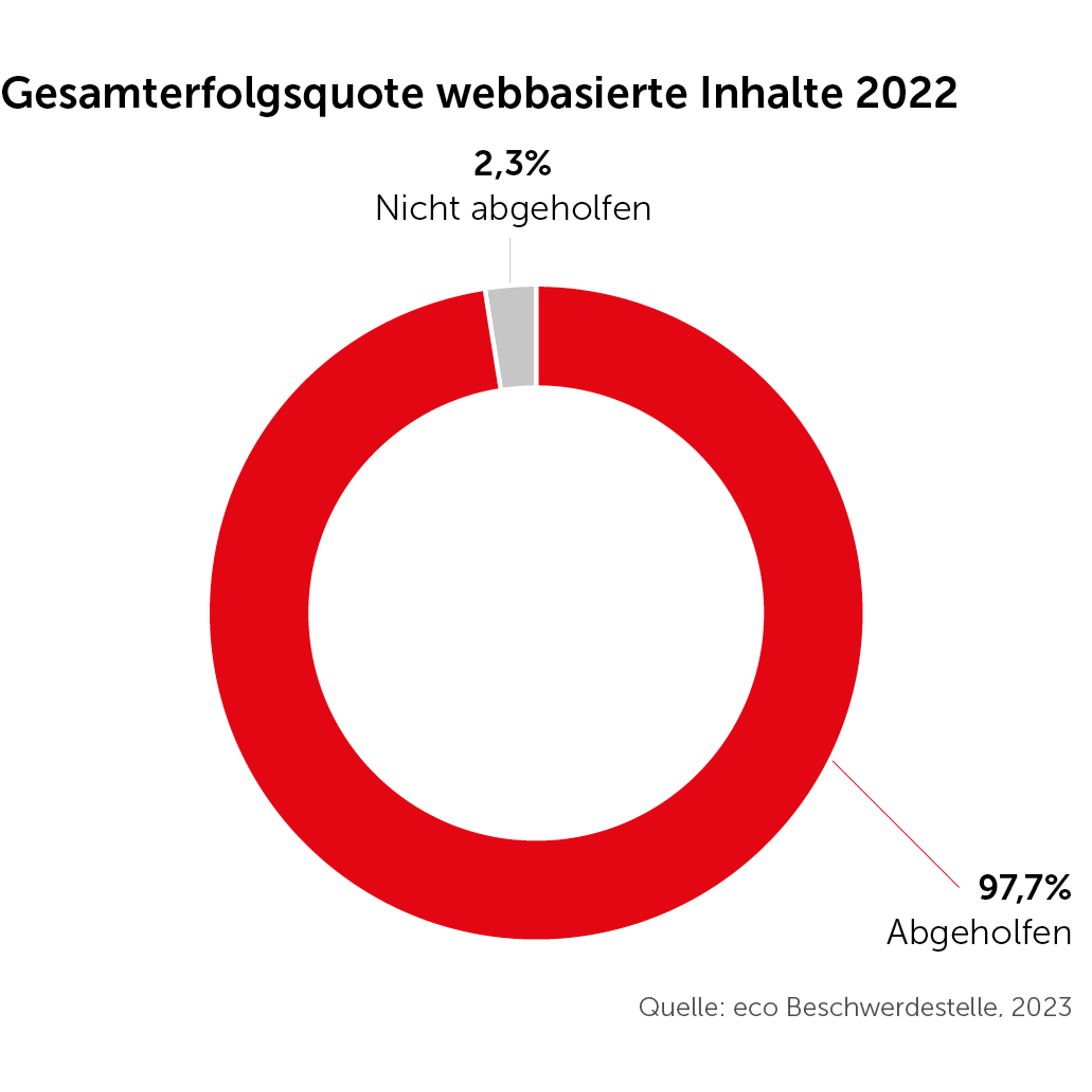 eco Beschwerdestelle