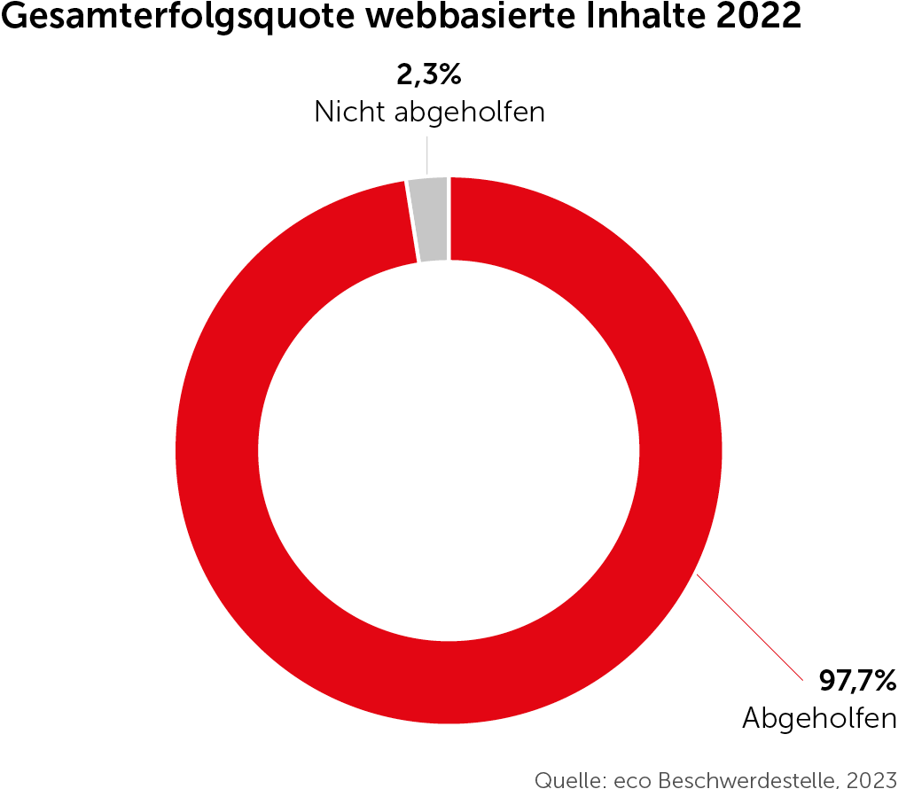 eco Beschwerdestelle