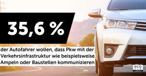 eco Umfrage zur IAA: Das vernetzte Auto steht ganz oben auf der Wunschliste deutscher Autofahrer:innen