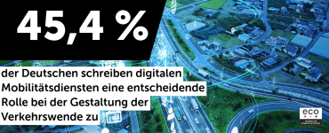 eco Umfrage zur IAA: 45,4 Prozent der Deutschen sehen digitale Mobilitätsdienste als Schlüssel zur Verkehrswende