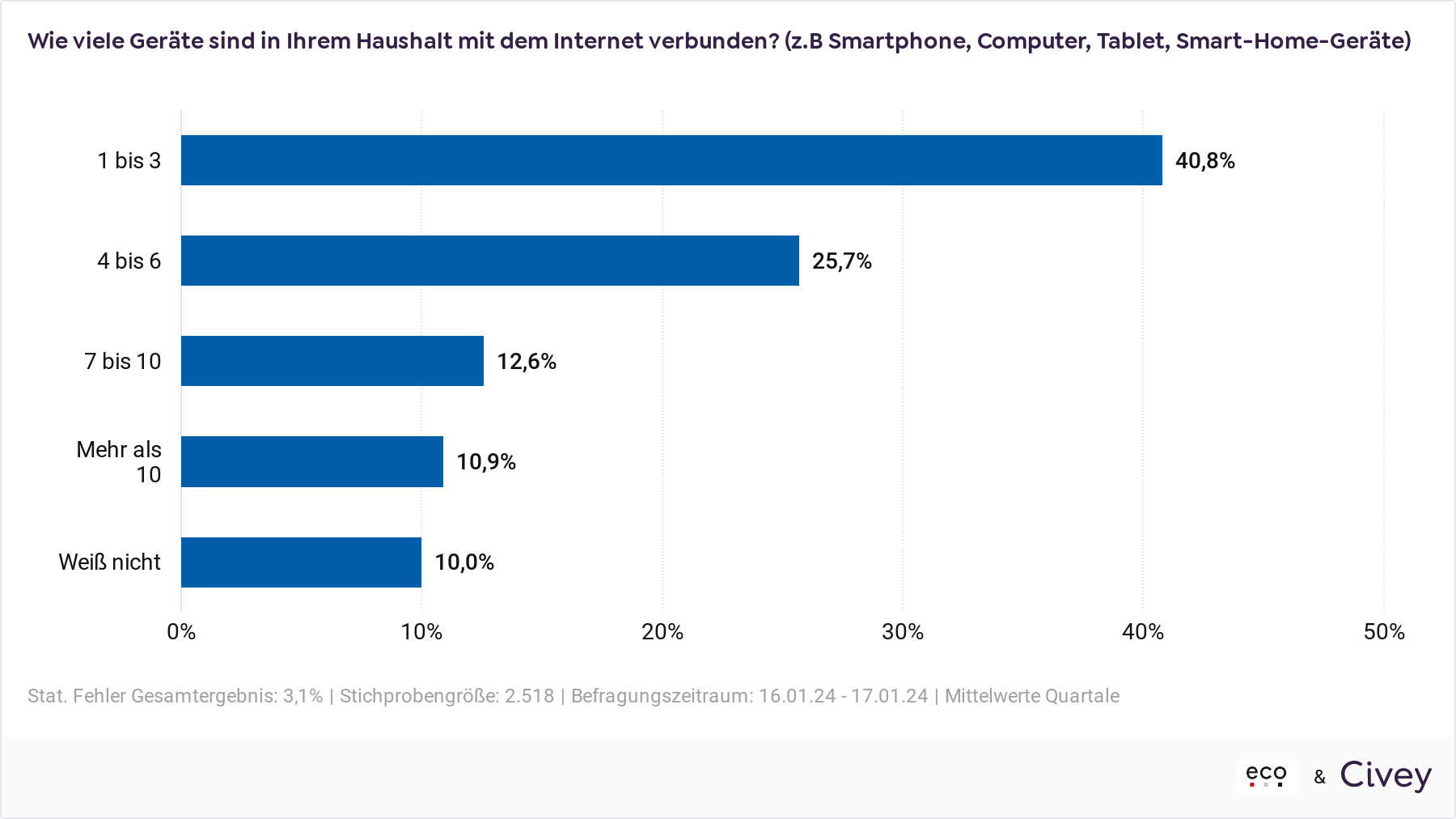 Anzahl IoT-Geräte in Deutschen Haushalten