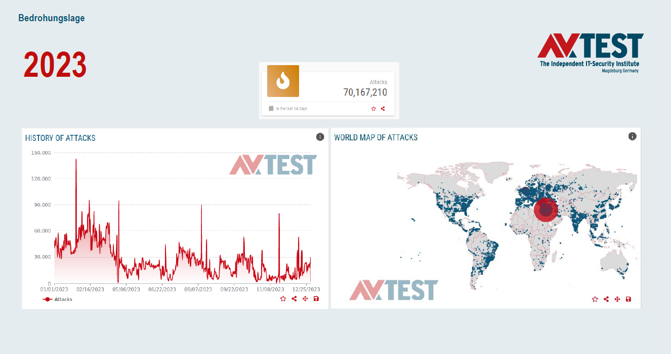 Sicherheitslage im IoT 2023 - AV-TEST