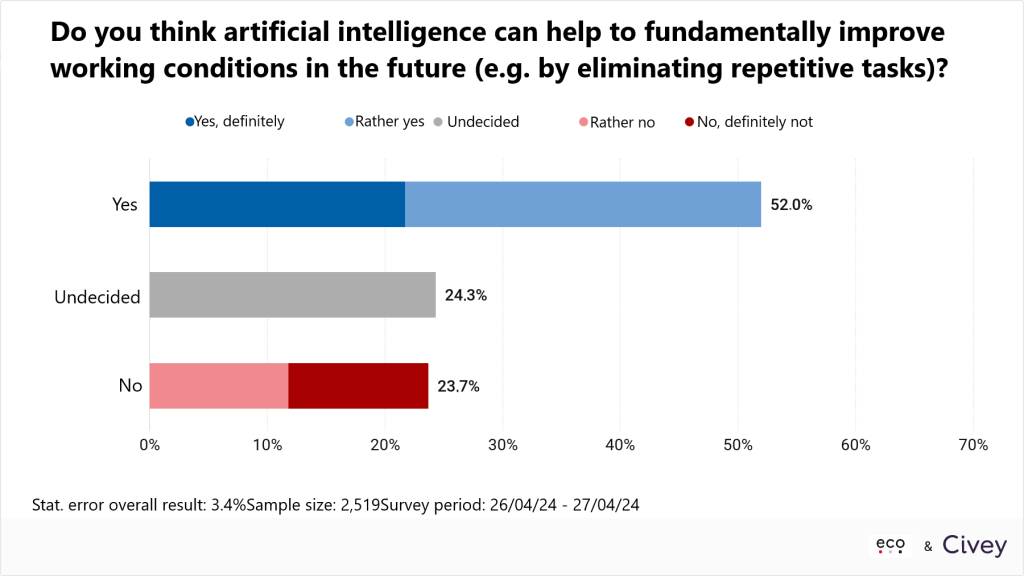 eco Umfrage zum Tag der Arbeit: Künstliche Intelligenz kann Arbeitsbedingungen verbessern, glauben die meisten Deutschen