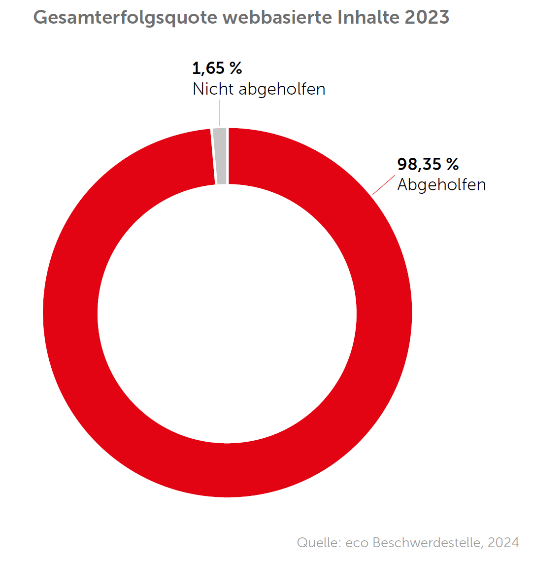 eco Beschwerdestelle 4