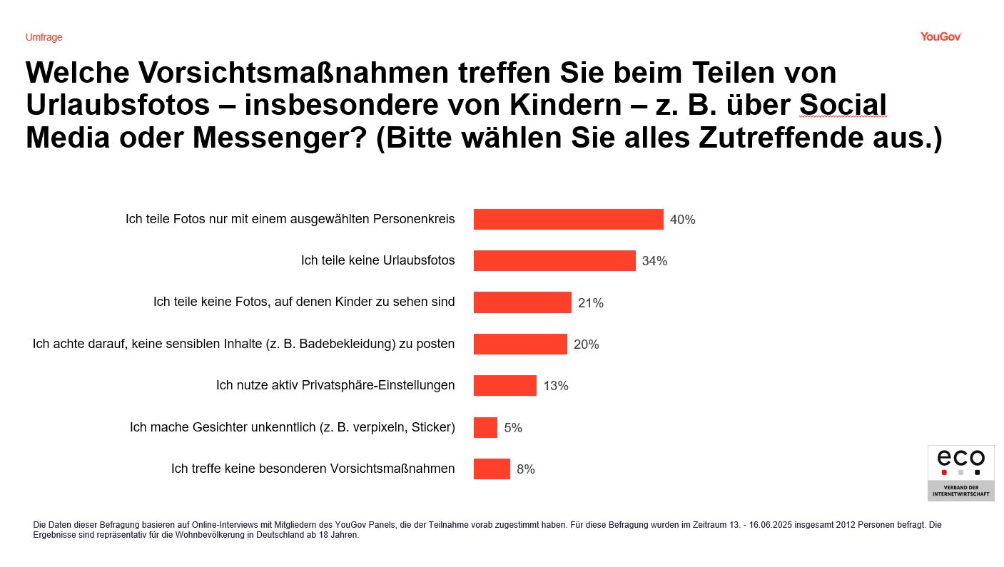 Urlaubsfotos: Nur 5 Prozent machen Kindergesichter unkenntlich