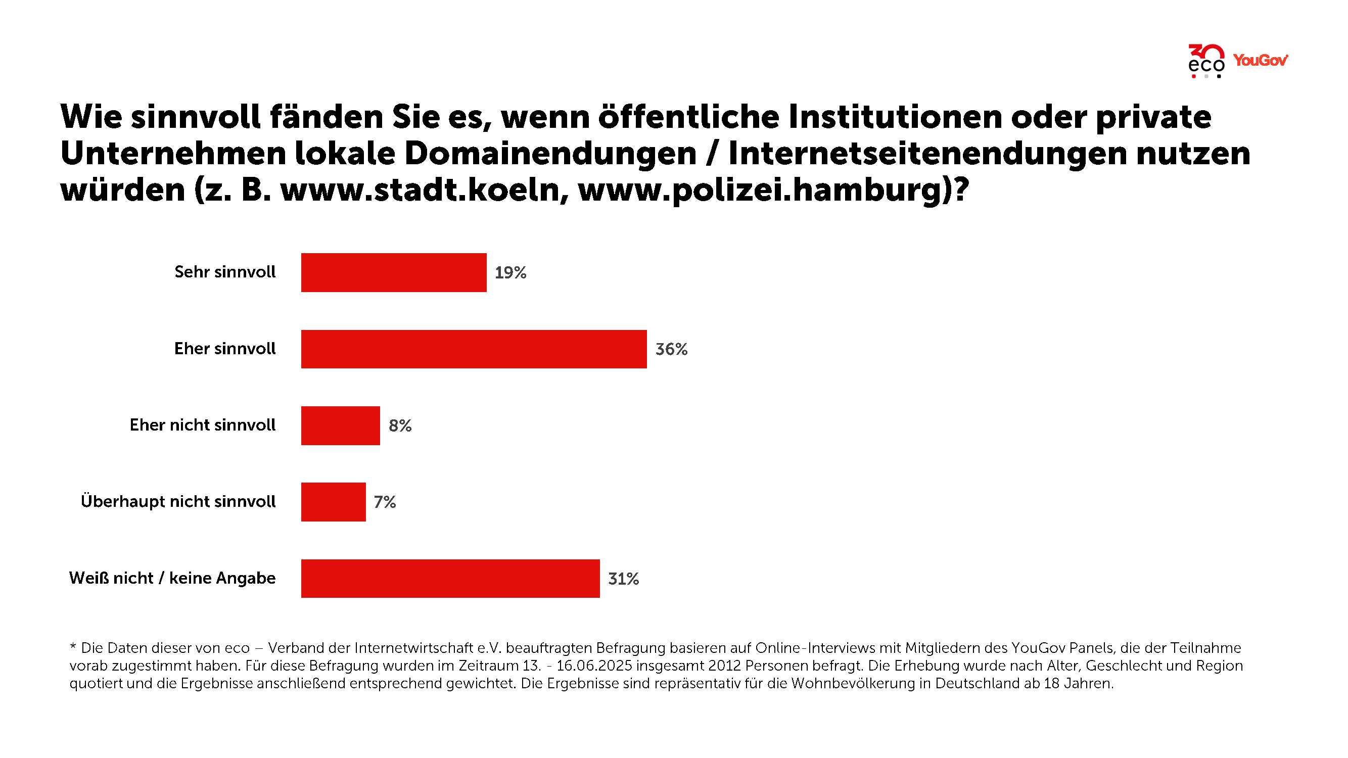 Yougov-Umfrage von eco e.V.: Mehr als jede:r zweite Deutsche findet lokale Domainendungen sinnvoll 1