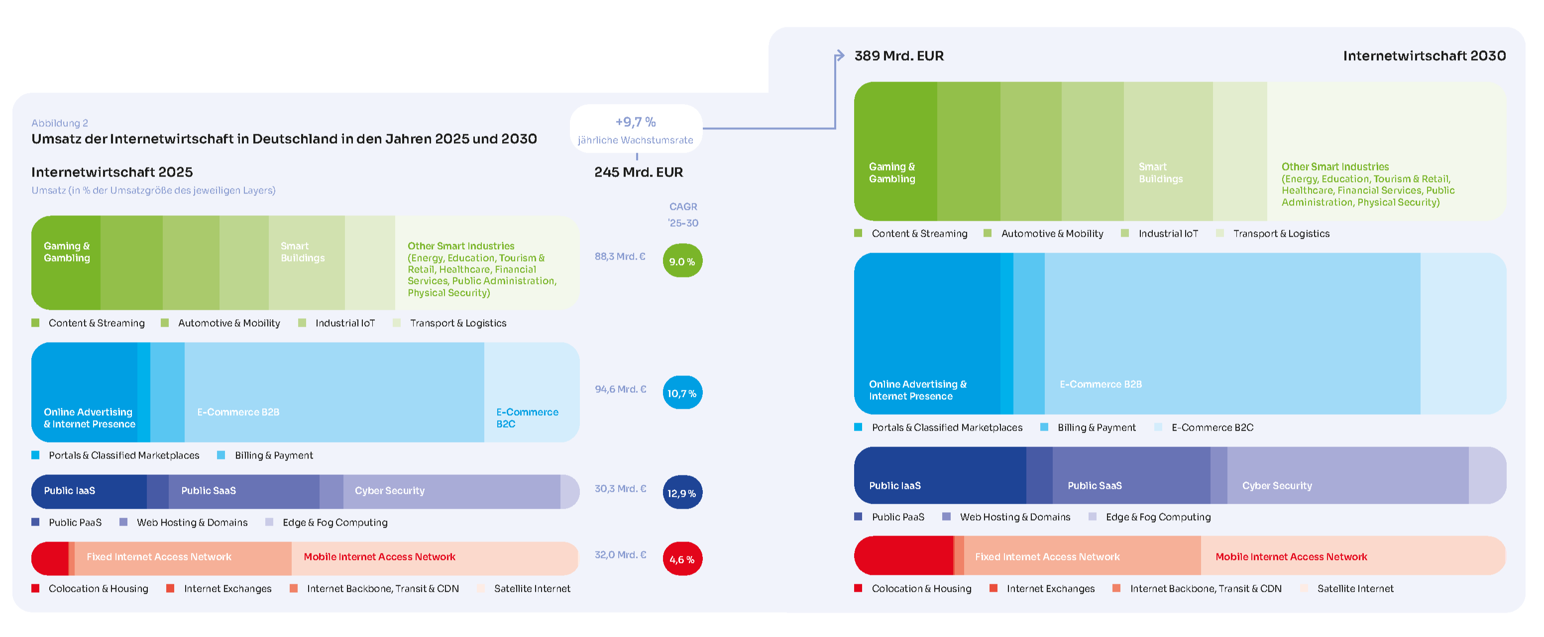 Studie: Die Internetwirtschaft in Deutschland 2025-2030 3