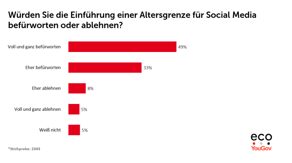 eco Umfrage: Mehrheit der deutschen Bevölkerung will Altersbegrenzung für Social Media – hält sie aber für nicht umsetzbar 1
