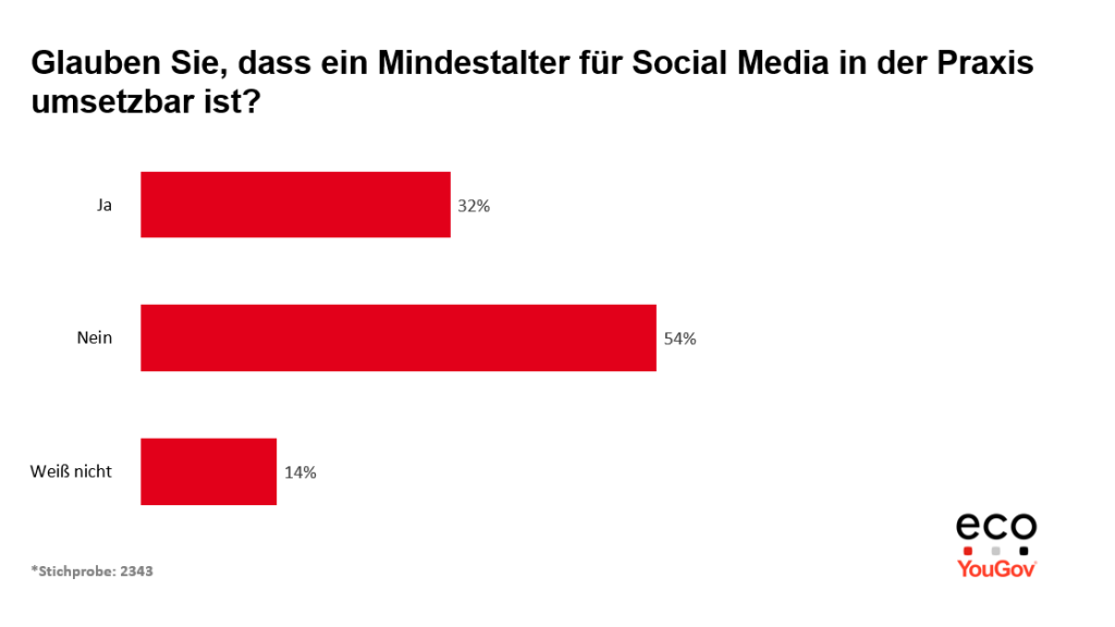 eco Umfrage: Mehrheit der deutschen Bevölkerung will Altersbegrenzung für Social Media – hält sie aber für nicht umsetzbar