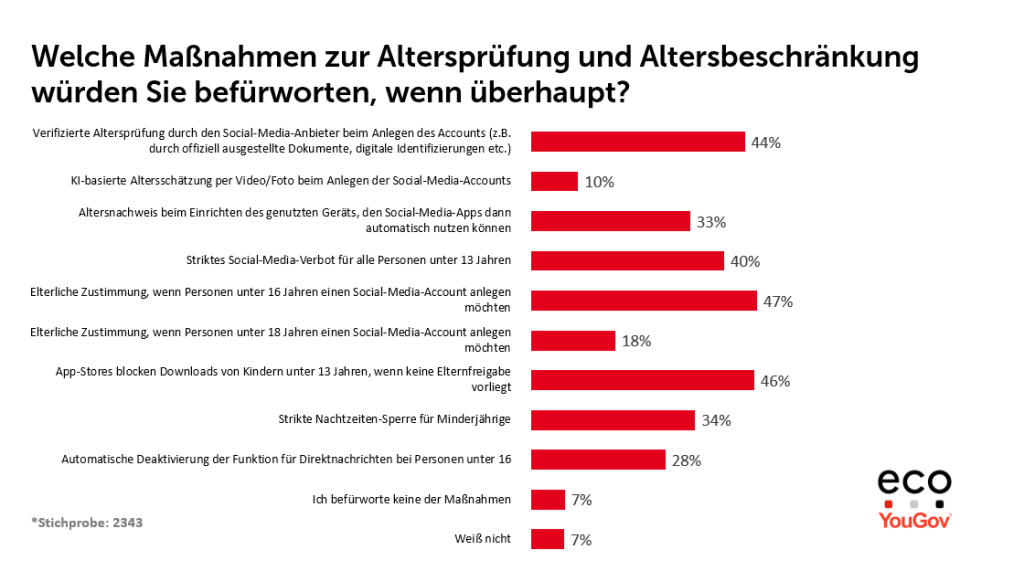 eco Umfrage: Mehrheit der deutschen Bevölkerung will Altersbegrenzung für Social Media – hält sie aber für nicht umsetzbar 2
