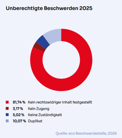 eco Beschwerdestelle 38