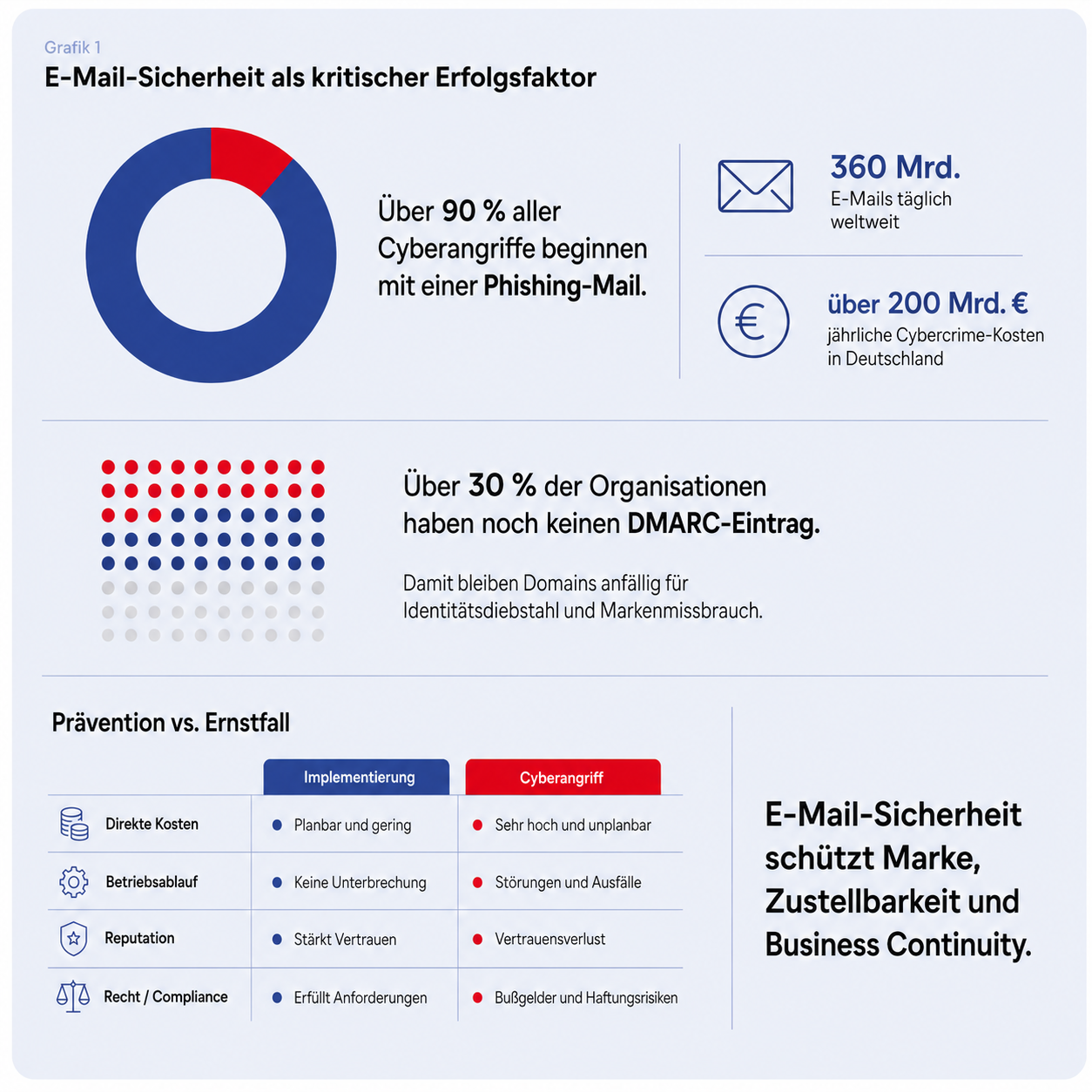 Case Study zur Umsetzung der E-Mail-Sicherheit am Beispiel von ams OSRAM